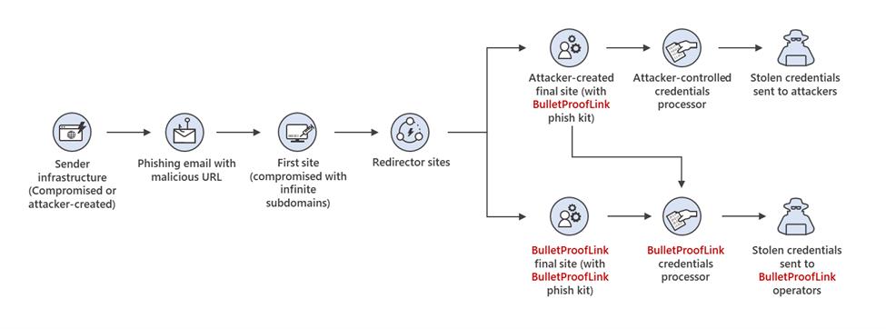BulletProofLink-operation
