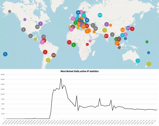Moze botnet daily activity