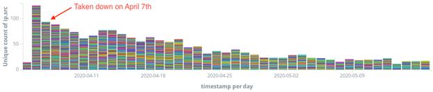 botnet activity