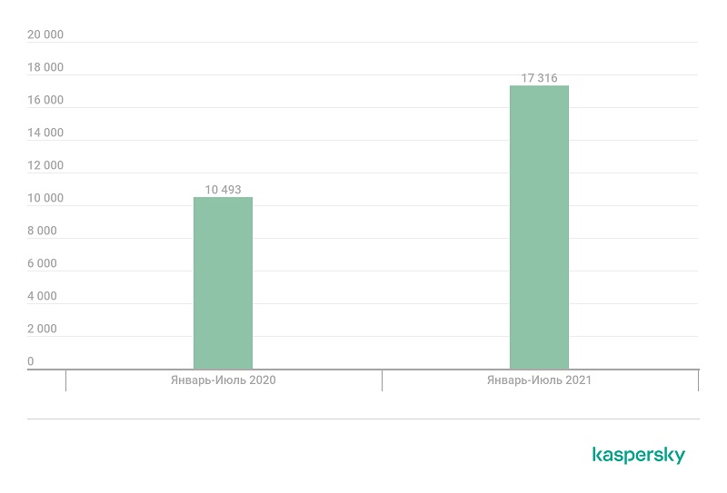 kaspersky report
