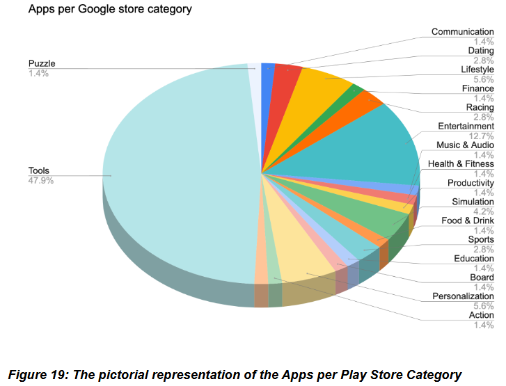 Distribution of infected applications by category