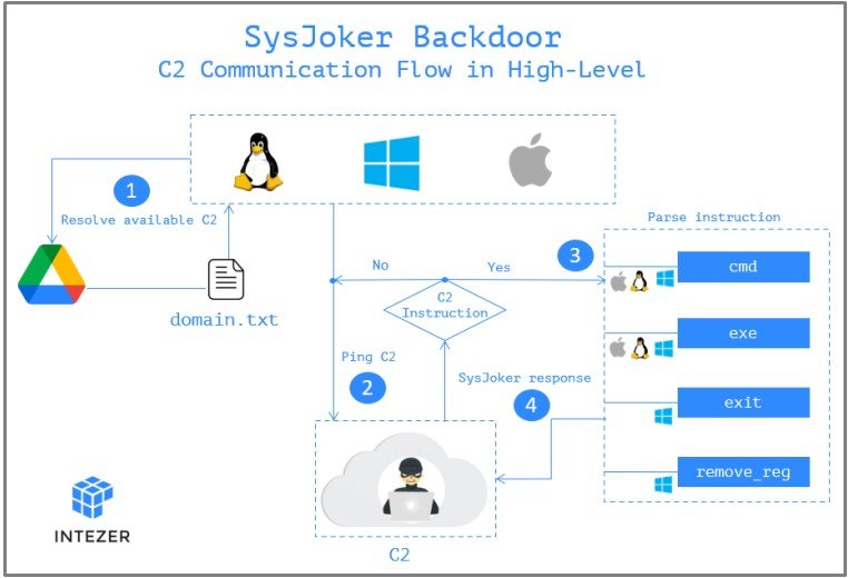 Backdoor SysJoker multiplataforma