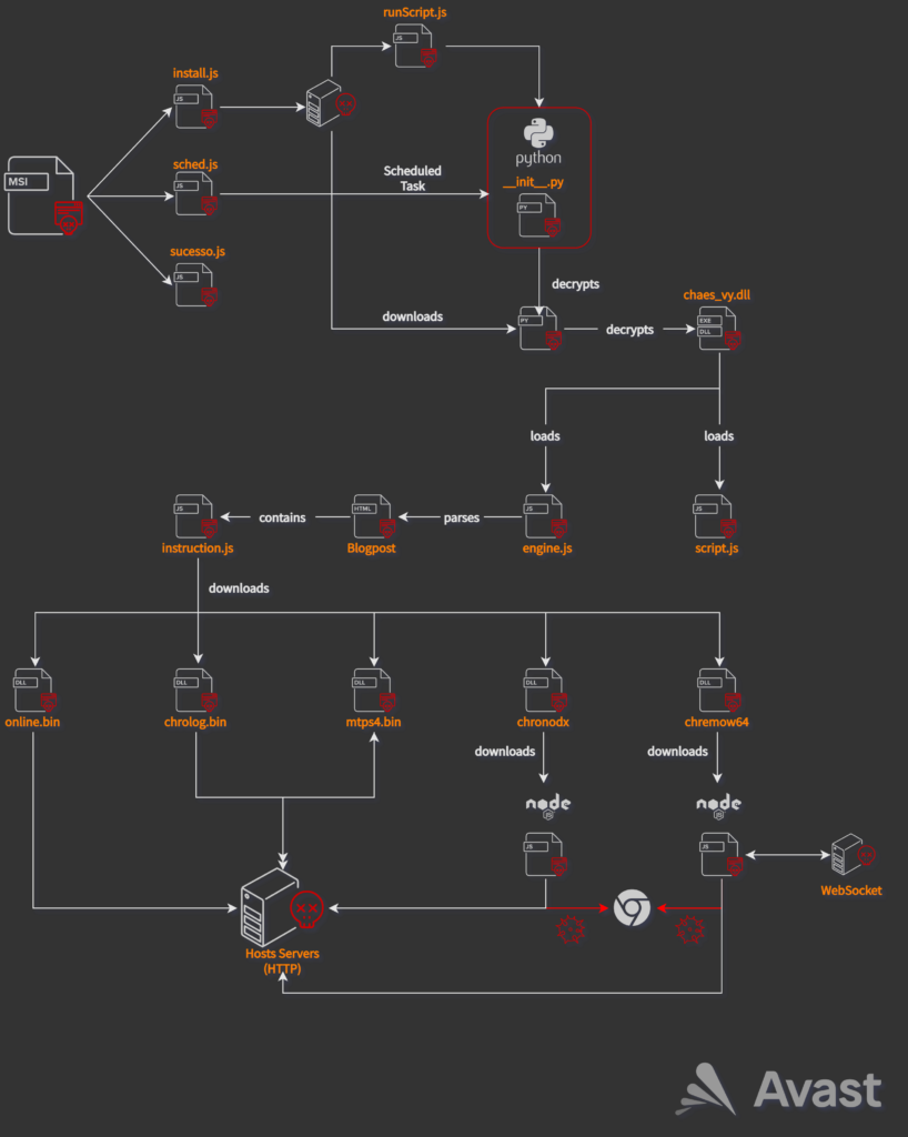 Banking Trojan Chaes