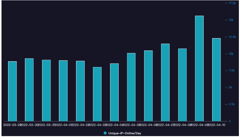 Uusi Fodcha botnet